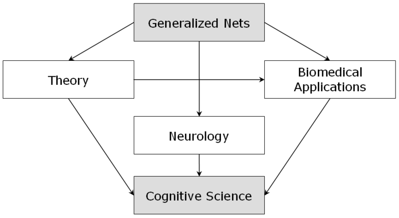 File:Generalized-nets-and-cognitive-science-main-ideas-flowchart.png
